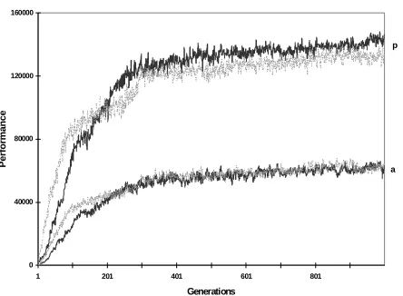 Figure 6. Average and peak performance measure of populationswith non-modular architecture (gray curve) and of populationswith duplication-based modular architecture (black curve) witha duplication rate of 0.02%