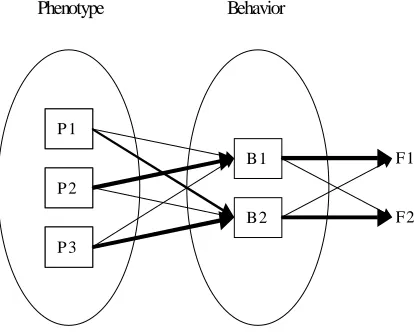 Table 2 shows the same analysis for the simulations withduplication-based modular architecture