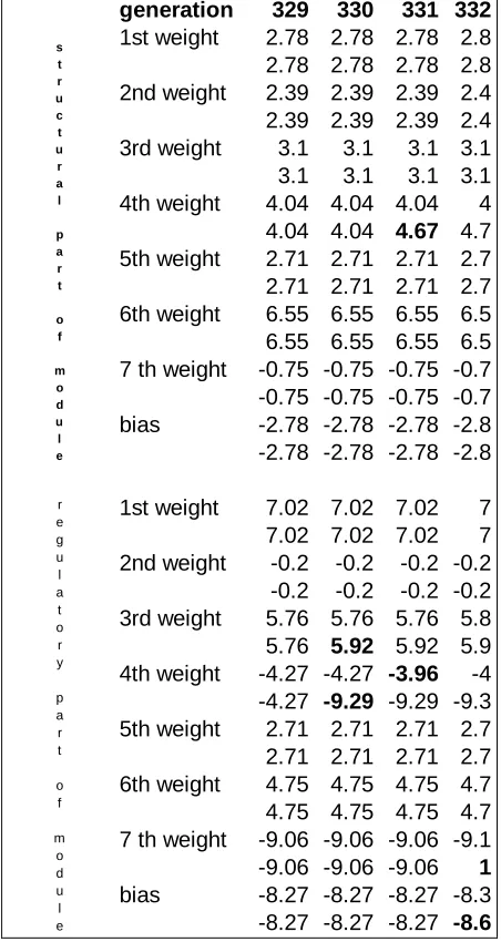Table 3. Connection weights for the two competing modulescontrolling the LM motor in a typical winning lineage withduplication-based modular architecture (generations 329-332).Values which are mutated with respect to the previous generationare highlighted.