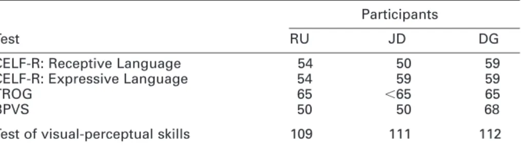 Table 2 Standard scores on standardized tests