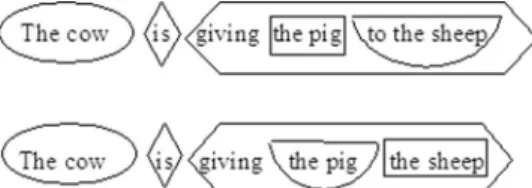 Figure 4 Shape coding templates for the dative and prepositional forms