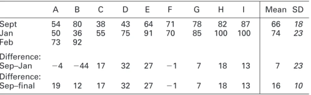 Table 5 Percentage of past tense use in spontaneous written work