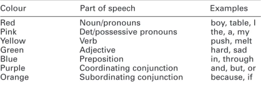 Table 1 Parts of speech and their colours in the Shape Coding system
