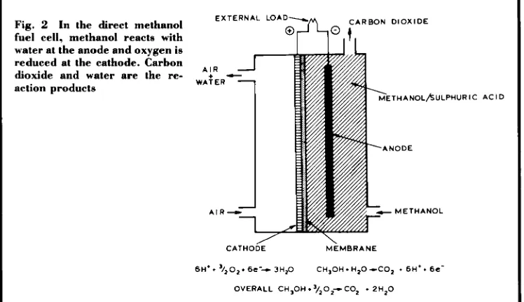 Fig. 2 In the direct methanol fuel cell, methanol reacts with 