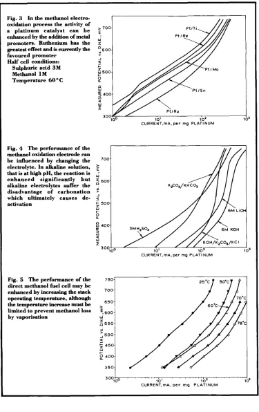 Fig. 3 In the methanol electro- oxidation process the activity of 
