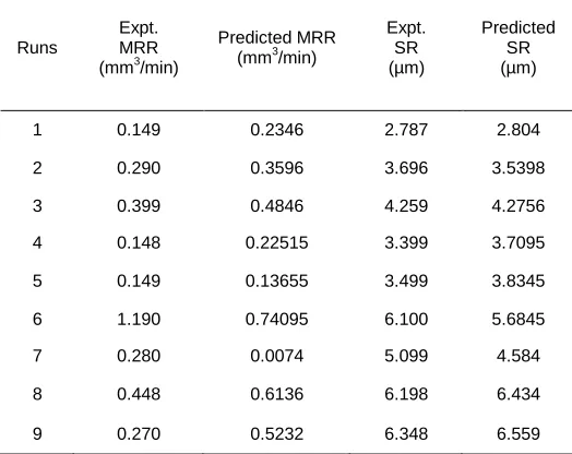 TABLE COMPARISON OF EXPERIMENTAL VALUE WITH 2 PREDICTED 