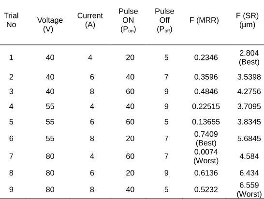 Fig. 7 Residual Plot for MRR 