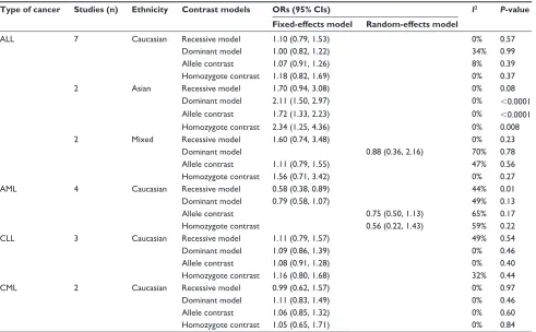 Table 2 Odds ratios (Ors) and heterogeneity results for XRCC1 arg399gln meta-analysis