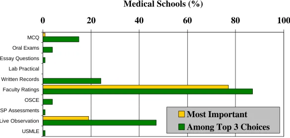 Figure 4Information Sources for Grade Determination: Clinical Electives