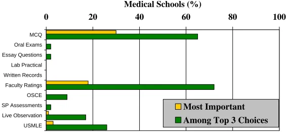 Figure 5Information Sources for Decisions Regarding Honors and AOA