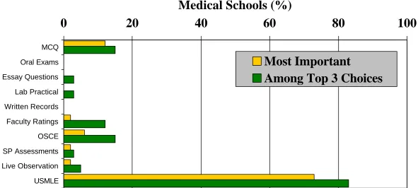 Figure 6Information Sources for Decisions about Promotion to Year 3