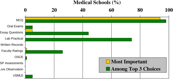 Figure 1Information Sources for Grade Determination: Basic Science Courses