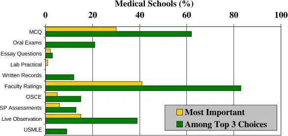 Figure 3Information Sources for Grade Determination: Clinical Clerkships