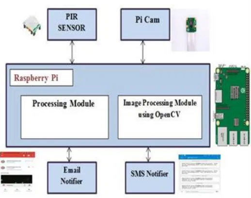 Figure 1. Computer Vision aided Security System for Smart Agriculture. 