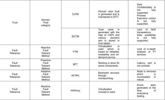 Table 5.1 Comparative Analysis of Trust and Fault Tolerance  