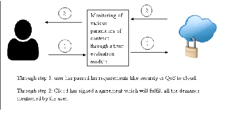 Figure 3.3: Trust Models classification in Cloud Computing 