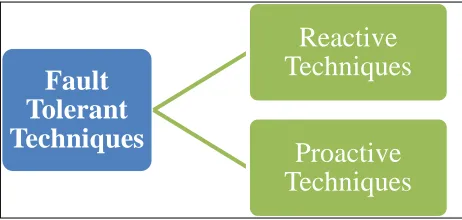 Figure 4.1: Fault Tolerant Techniques 