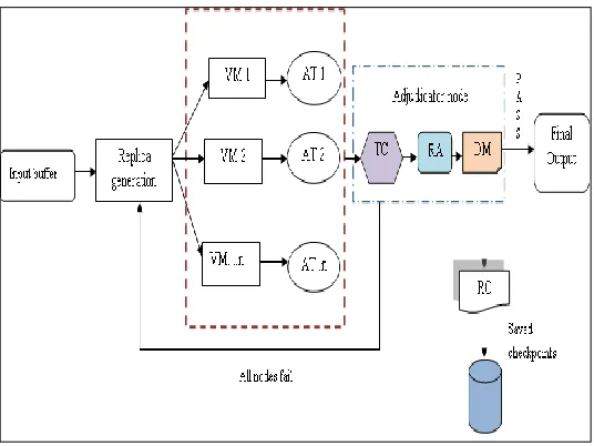 Figure 4.4: AFTRC – Fault Tolerance Model 