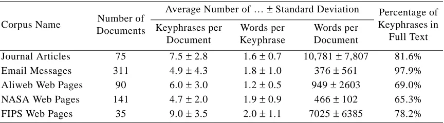 Table 2: Some statistics for each of the five collections. 