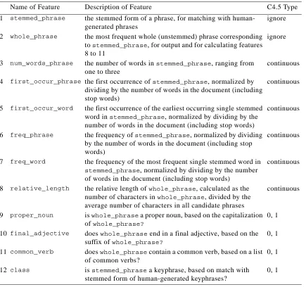 Table 4: A description of the feature vectors used by C4.5.