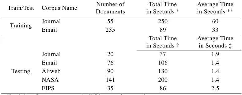 Table 6: Experiment 1A: Training and testing time for the baseline configuration of C4.5.