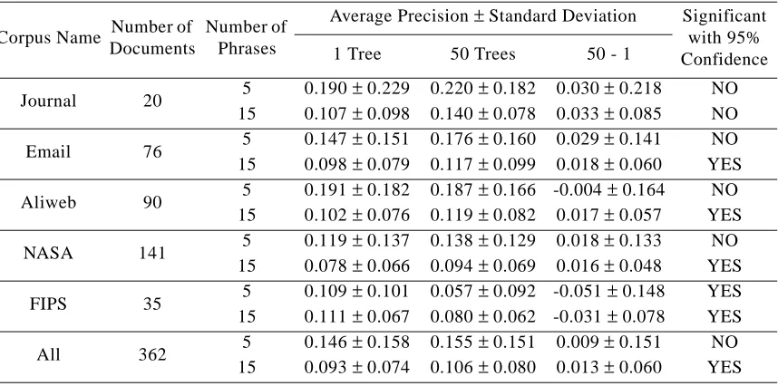 Figure 2: Experiment 1B: The effect of varying the number of trees on precision.