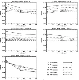 Figure 3: Experiment 1C: The effect of varying the percentage of class 1 on precision
