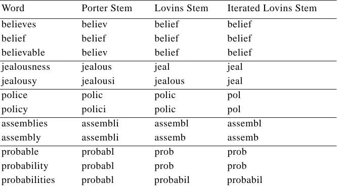 Table 1: Samples of the behaviour of three different stemming algorithms. 
