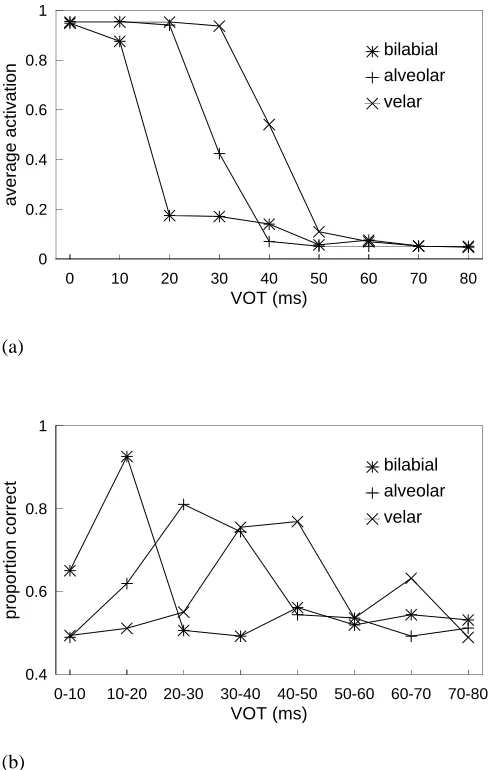 Figure 8.of 50 presentations. (b) Discrimination functions from a simulatedone-step ABX task
