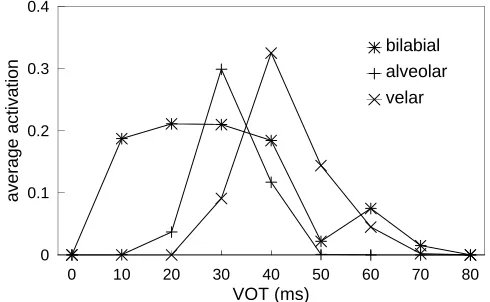 Figure 10.Standard deviation of the MLP’s output activation.Each point is an average of 50 presentations.