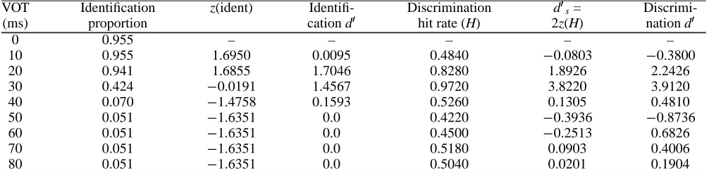 Table 4SDT analysis of synthetic CP by the back-propagation neural model: alveolar series.