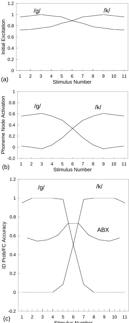 Figure 4.tchoice model withof the feature units, at time stepactivation of the /g / and / k / units arising from bottom-up inﬂuenceCategorical perception in the TRACE model: (a) Initial t = 1