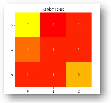 Figure 1. 5 Random Forest output in confusion matrix and correlation matrix 