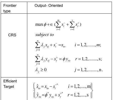 Table 2. Envelopment model (output oriented) [12]  