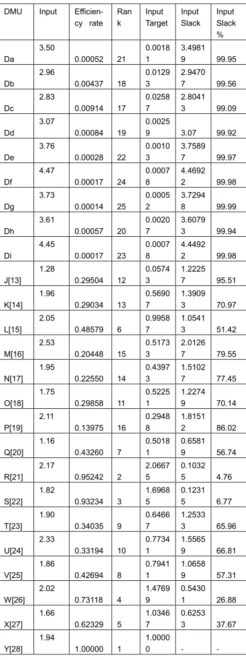 TABLE 4. DMU Efficiency Rate: Input oriented CCR Model 