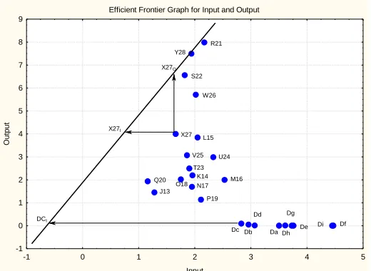 Fig. 2 The Efficient Frontier Graph for Input and Output.  