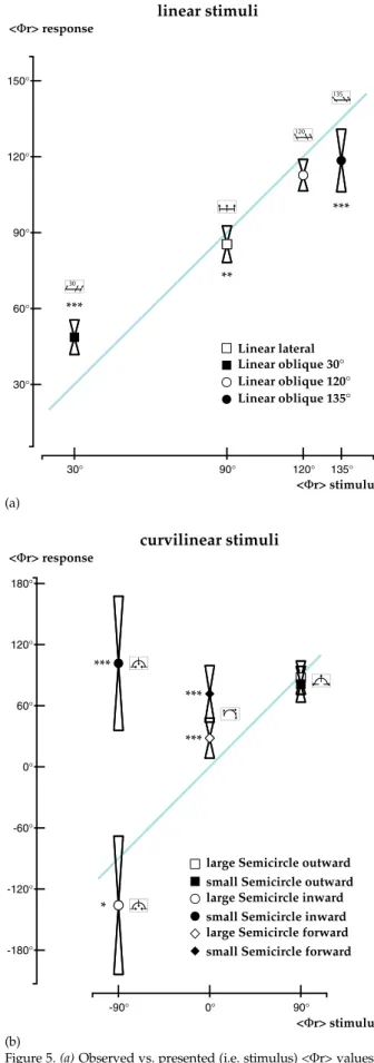 Figure 5. (a) Observed vs. presented (i.e. stimulus) < r> values, for the 4 linear stimuli with fixed  o