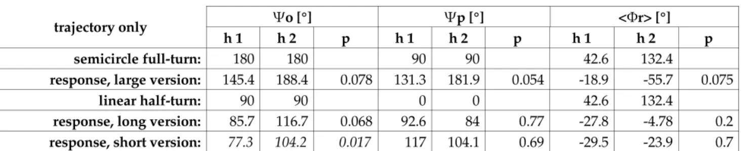 Table  1.The  three  quantitative  measures  calculated  for  the  first  (h1)  and  second  (h2)  halves  of  the  conditions  with  orientation  changing relative  to  space  and  to  the  trajectory,  presented  and  subjects'   responses