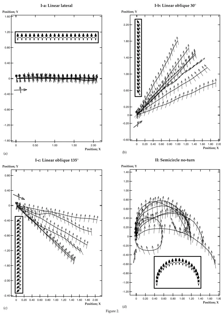 Figure 2.(a)-1.60-1.20-0.80-0.4000.400.801.201.6000.501.001.502.00Position; YPosition; XI-a: Linear lateral