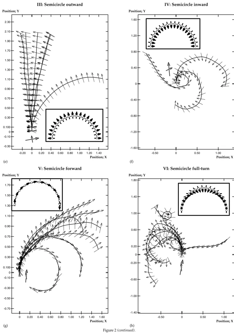 Figure 2 (continued).(e)-0.30-0.1000.1000.300.500.700.901.101.301.501.701.902.102.30-0.2000.200.400.600.801.001.201.40Position; YPosition; XIII: Semicircle outward