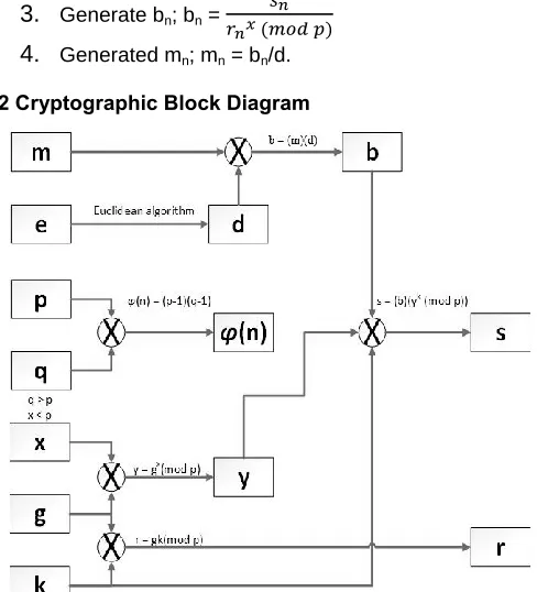 Figure 1. Proposed Cryptosystem for Encryption  