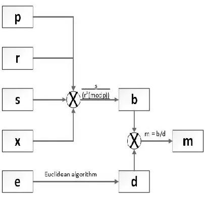 Figure 2 . Proposed Cryptosystem for Decryption 