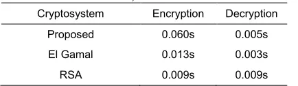 Table 1 Comparison between the proposed cryptosystem, El Gamal, and RSA. 