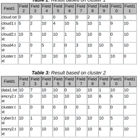 Table 2: Result based on cluster 1 
