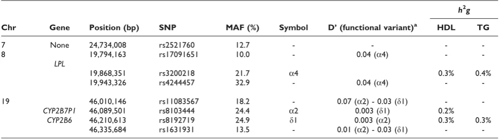 Table 1: Characteristics of the SNPs selected to test association to HDL and TG