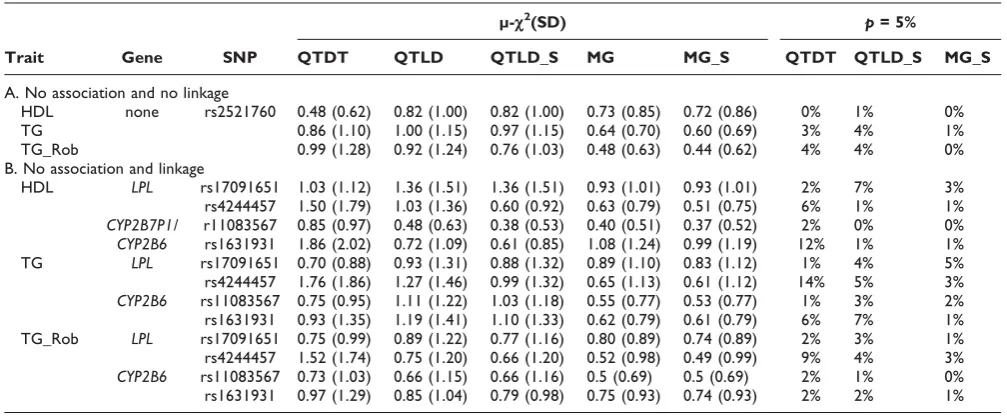 Table 3: Mean c2 statistics (μ-c2) and power (at a nominal p) of QTDT, QTLD, and MG