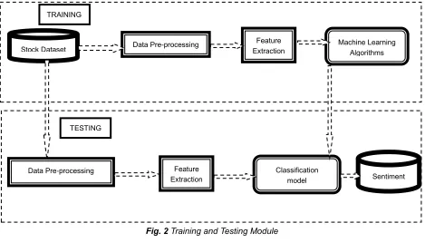 Fig.3  Real – Time Implementation Module