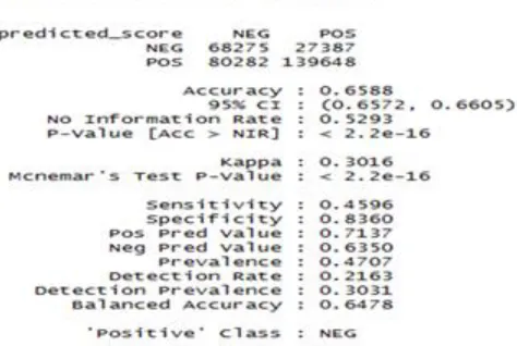 Fig. 6 CSV File Format for 1048588 tweets in Naïve Bayes and its metrics 