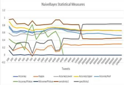 Fig. 9 – SVM – Polynomial Kernel Performance Metrics 