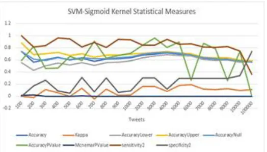 Fig. 12 Comparison of Accuracy among NB and SVM (all kernels) 